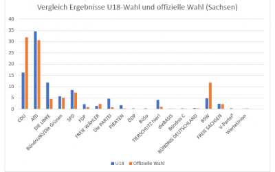 Auswertung der U18-Landtagswahl